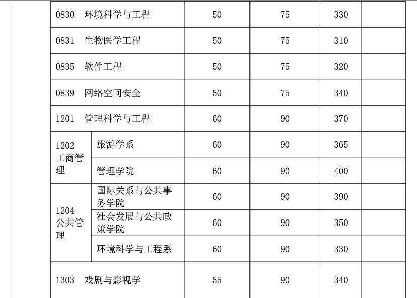 復(fù)旦大學(xué)2019年碩士研究生復(fù)試分?jǐn)?shù)線