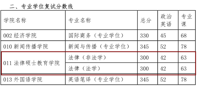 西北政法大學2015年碩士研究生復試分數(shù)線（專碩）