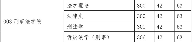 西北政法大學2015年碩士研究生復試分數(shù)線（學碩）