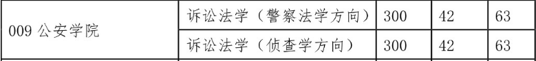 西北政法大學2015年碩士研究生復試分數(shù)線（學碩）