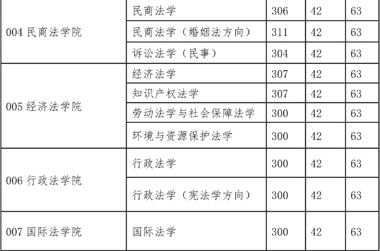 西北政法大學2015年碩士研究生復試分數(shù)線（學碩）