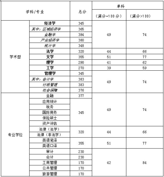 2019天津財經大學研究生分數(shù)線（含2016-2019歷年復試）