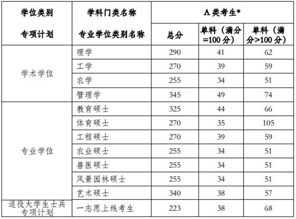 2019河南農(nóng)業(yè)大學(xué)研究生分數(shù)線（含2016-2019歷年復(fù)試）