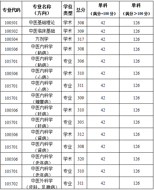 2019陜西中醫(yī)藥大學(xué)研究生分?jǐn)?shù)線（含2016-2019歷年復(fù)試）