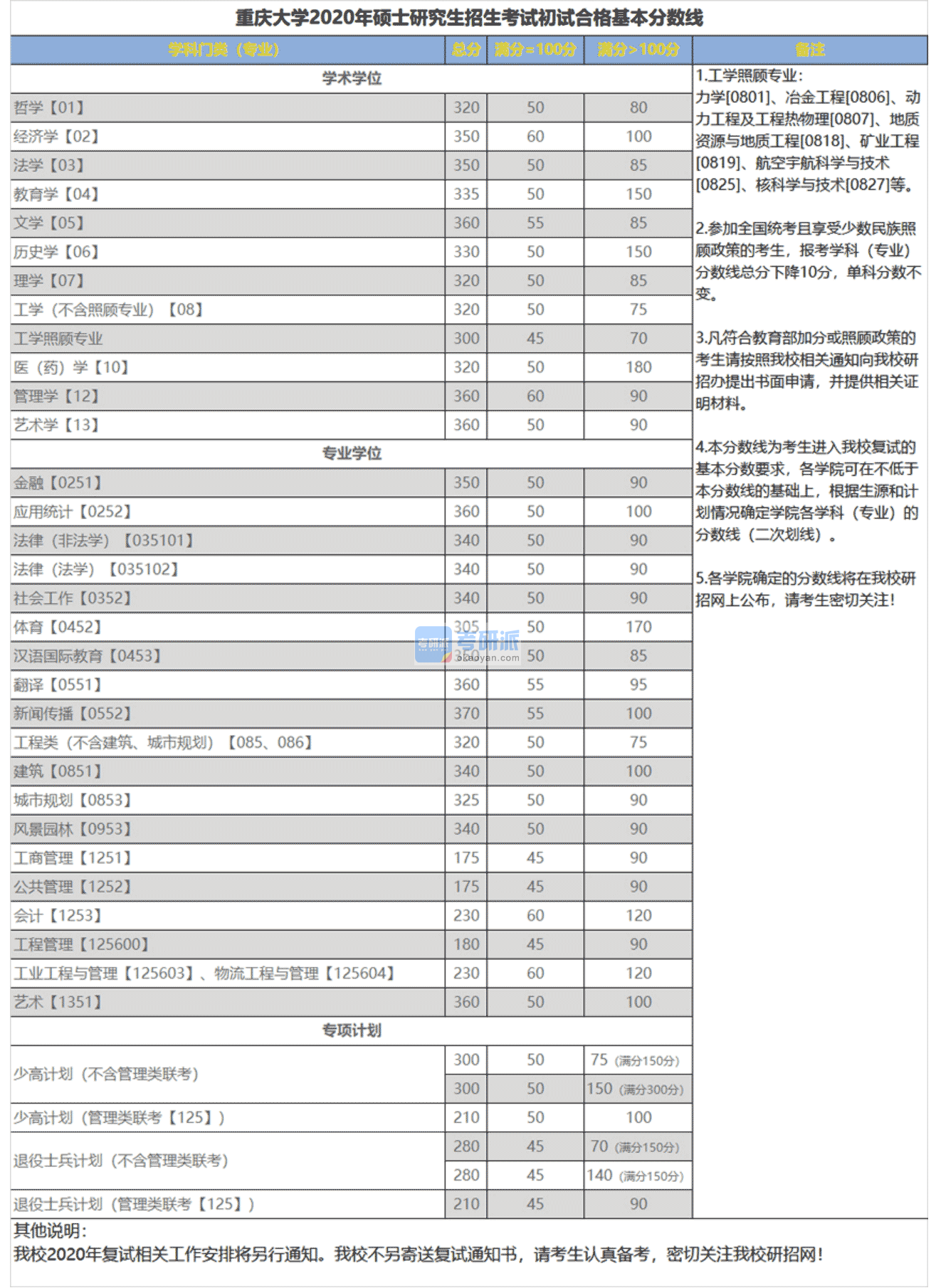 2020重慶大學考研分數(shù)線(研究生復試分數(shù)線)