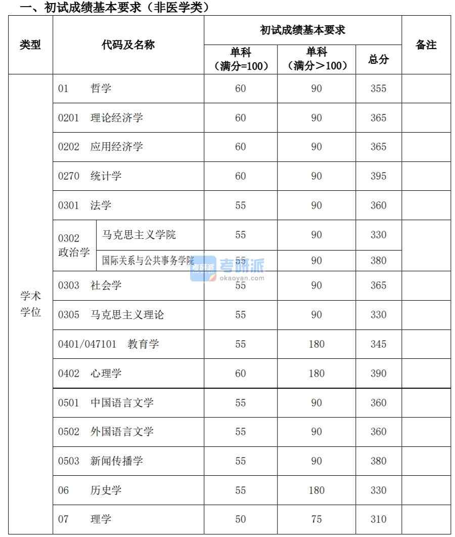 復(fù)旦大學(xué) 2020 年碩士研究生招生考試 考生進(jìn)入復(fù)試的初試成績基本要求  經(jīng)學(xué)校研究生招生工作領(lǐng)導(dǎo)小組審議批準(zhǔn)，現(xiàn)將我校 2020 年碩士研究生招 生考試考生進(jìn)入復(fù)試的初試成績基本要求和有關(guān)說明公布如下：