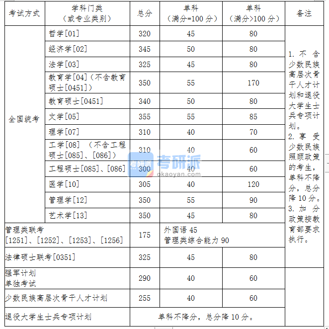 2020北京航空航天大學(xué)考研分?jǐn)?shù)線(研究生復(fù)試分?jǐn)?shù)線)