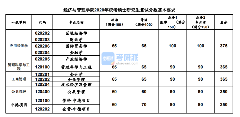 2020年同濟大學統考經濟與管理學院碩士研究生考研復試分數基本要求