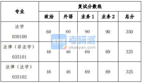 2020級同濟大學(xué)法學(xué)院碩士研究生復(fù)試分數(shù)線