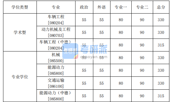 2020年汽車學(xué)院碩士研究生考研復(fù)試分數(shù)線基本要求