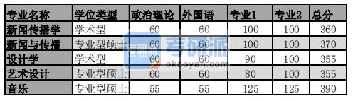 2020年同濟大學藝術(shù)與傳媒學院碩士研究生考研復試分數(shù)線