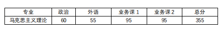 2020年同濟(jì)大學(xué)馬克思主義學(xué)院碩士研究生考研復(fù)試分?jǐn)?shù)線