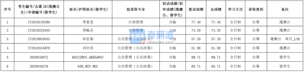 北京大學行政管理2020年研究生錄取分數(shù)線