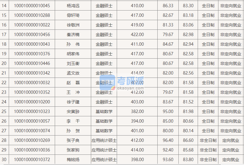 北京大學(xué)基礎(chǔ)數(shù)學(xué)2020年研究生錄取分?jǐn)?shù)線