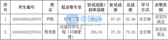 北京大學環(huán)境科學與工程（環(huán)境管理）2020年研究生錄取分數(shù)線