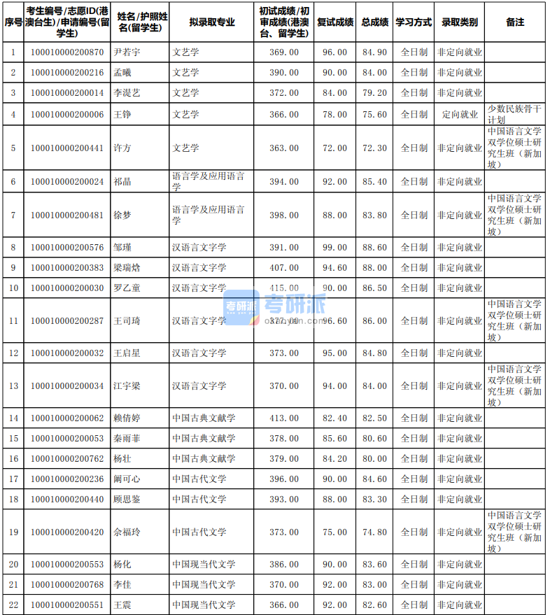 北京大學文藝學2020研究生錄取分數(shù)線