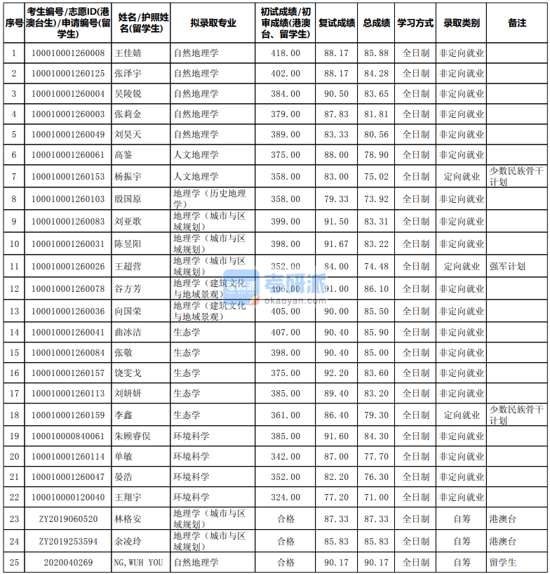 北京大學人文地理學2020年研究生錄取分數線