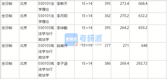 北京師范大學法學理論2020年研究生錄取分數(shù)線