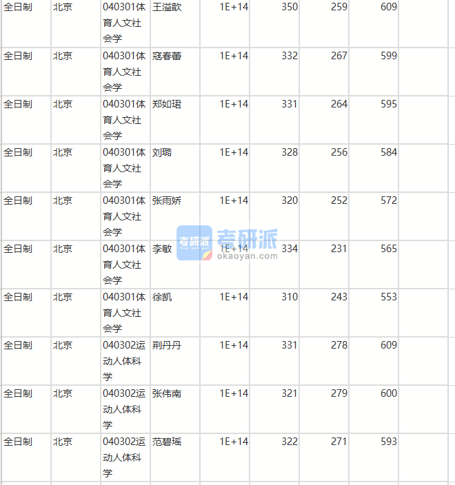 北京師范大學(xué)體育人文社會學(xué)2020年研究生錄取分數(shù)線