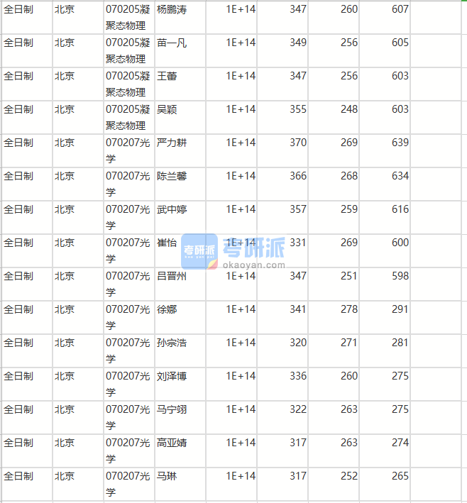 北京師范大學光學2020年研究生錄取分數線