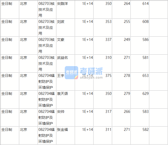 北京師范大學核技術及應用2020年研究生錄取分數(shù)線