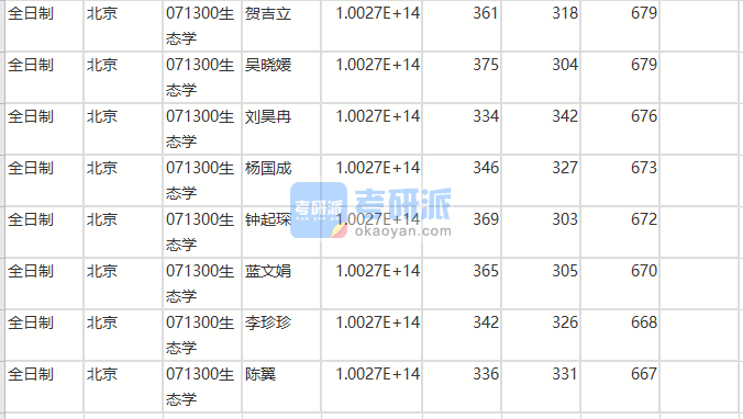 北京師范大學生態(tài)學2020年研究生錄取分數線