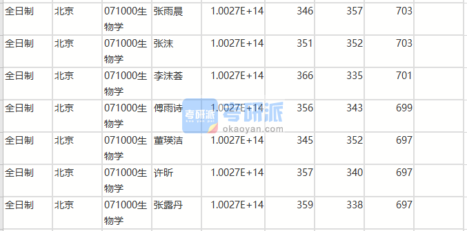 北京師范大學(xué)生物學(xué)2020年研究生錄取分數(shù)線