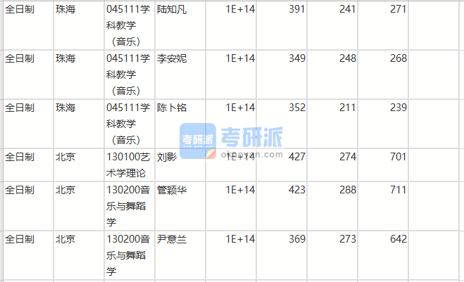 北京師范大學(xué)藝術(shù)學(xué)理論2020年研究生錄取分?jǐn)?shù)線