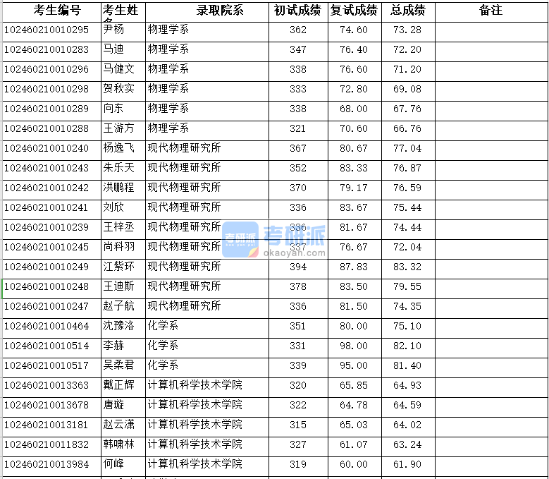 復(fù)旦大學(xué)計算機科學(xué)技術(shù)學(xué)院2020年研究生錄取分?jǐn)?shù)線