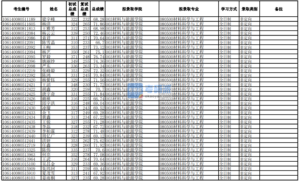 電子科技大學(xué)材料科學(xué)與工程2020年研究生錄取分?jǐn)?shù)線