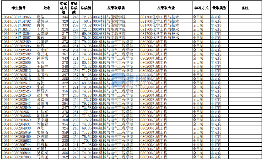 電子科技大學(xué)機(jī)械工程2020年研究生錄取分?jǐn)?shù)線