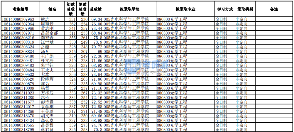 電子科技大學(xué)光學(xué)工程2020年研究生錄取分?jǐn)?shù)線(xiàn)