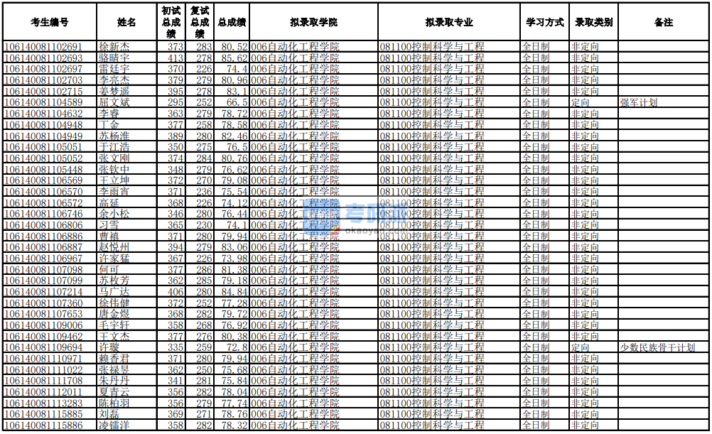 電子科技大學控制科學與工程2020年研究生錄取分數(shù)線