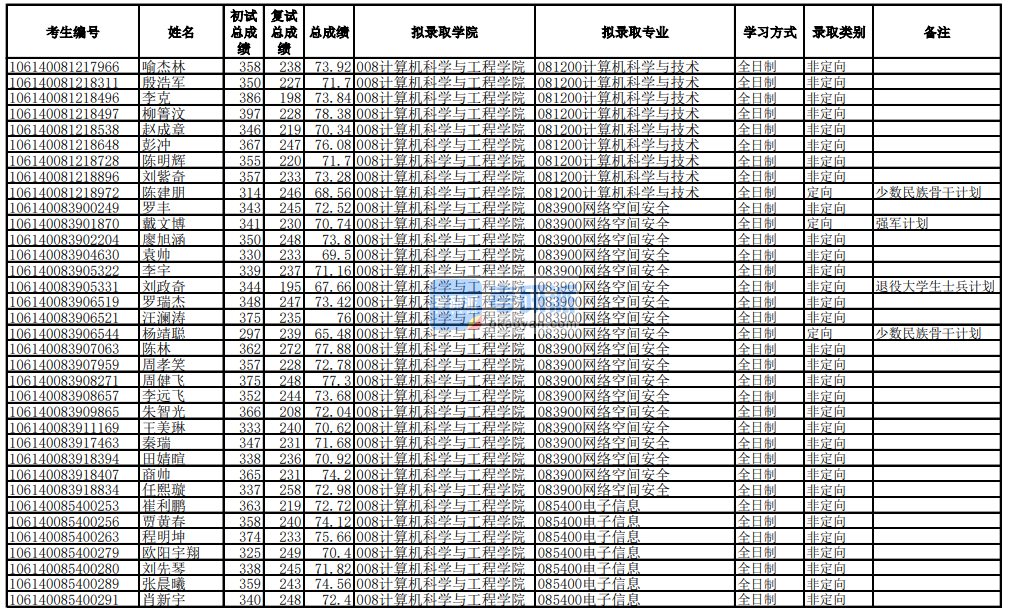 電子科技大學(xué)計算機科學(xué)與技術(shù)2020年研究生錄取分數(shù)線