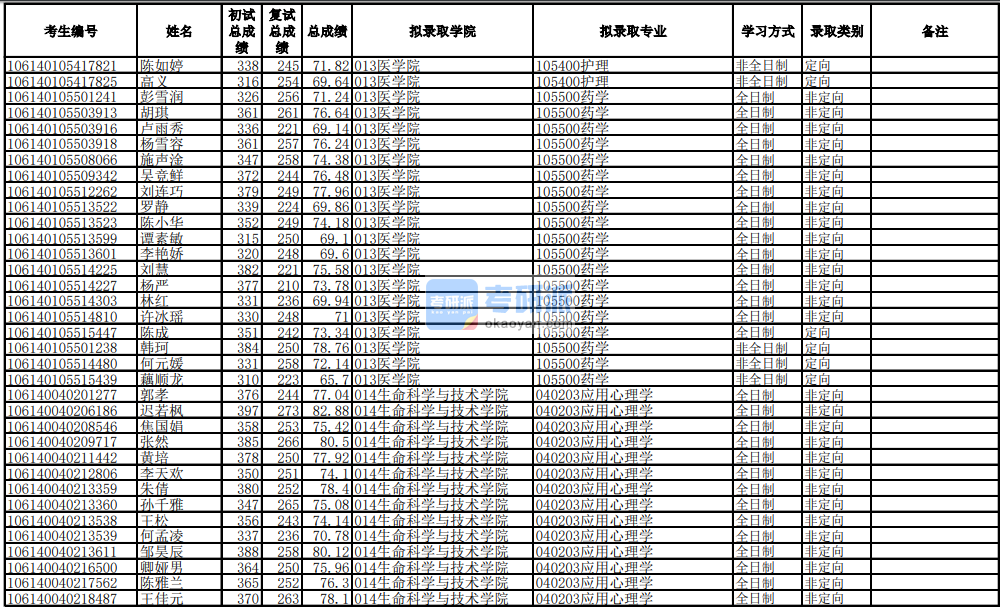 電子科技大學應(yīng)用心理學2020年研究生錄取分數(shù)線