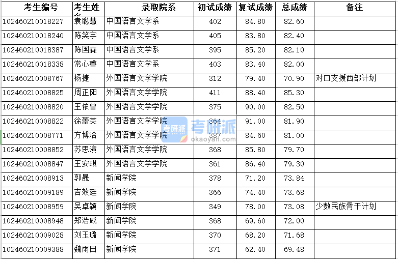 復(fù)旦大學(xué)外國語言文學(xué)學(xué)院2020年研究生錄取分?jǐn)?shù)線