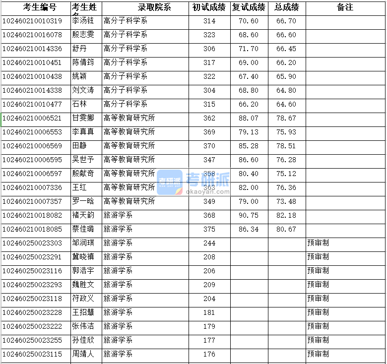 復旦大學高分子科學系2020年研究生錄取分數(shù)線