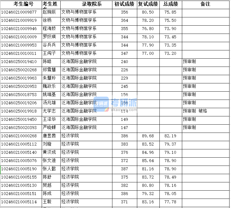 復(fù)旦大學(xué)泛海國際金融學(xué)院2020年研究生錄取分數(shù)線