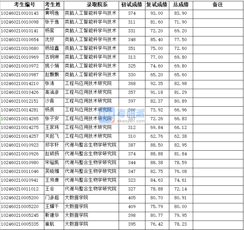 復(fù)旦大學(xué)大數(shù)據(jù)學(xué)院2020年研究生錄取分?jǐn)?shù)線(xiàn)