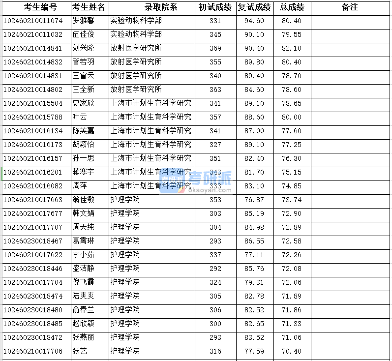 復(fù)旦大學(xué)放射醫(yī)學(xué)研究所2020年研究生錄取分?jǐn)?shù)線