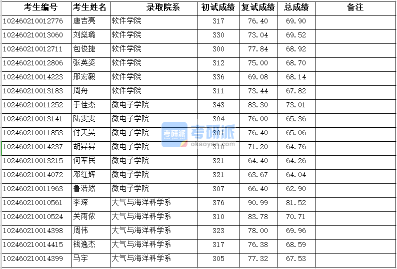 復(fù)旦大學(xué)微電子學(xué)院2020年研究生錄取分?jǐn)?shù)線(xiàn)