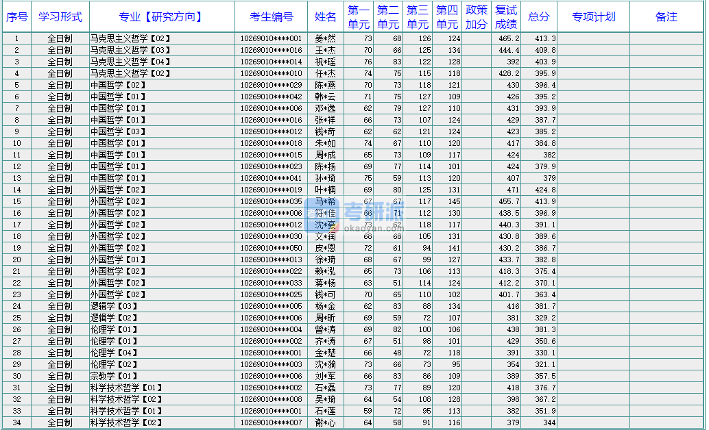 華東師范大學倫理學2020年研究生錄取分數(shù)線