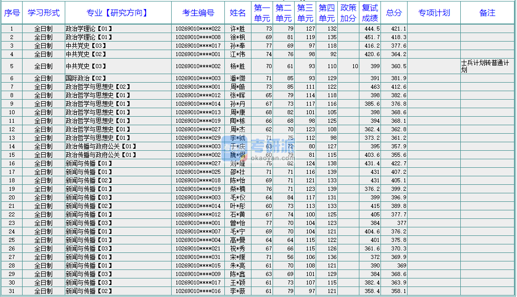 華東師范大學政治學理論2020年研究生錄取分數(shù)線