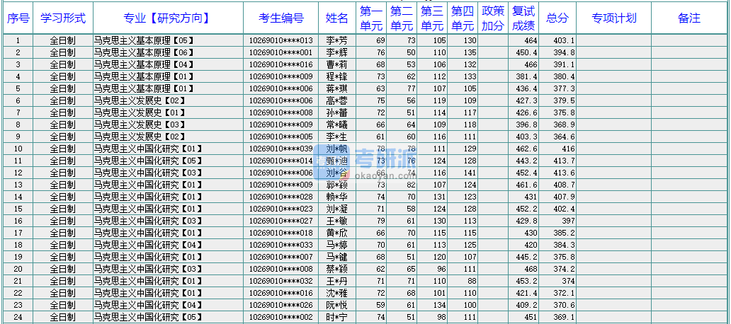 華東師范大學(xué)中國(guó)近現(xiàn)代史基本問(wèn)題研究2020年研究生錄取分?jǐn)?shù)線