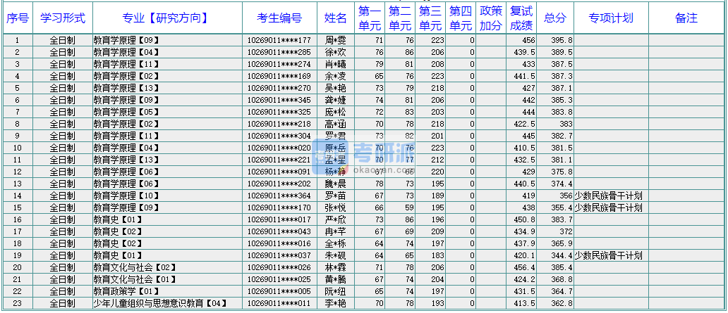 華東師范大學教育政策學2020年研究生錄取分數(shù)線