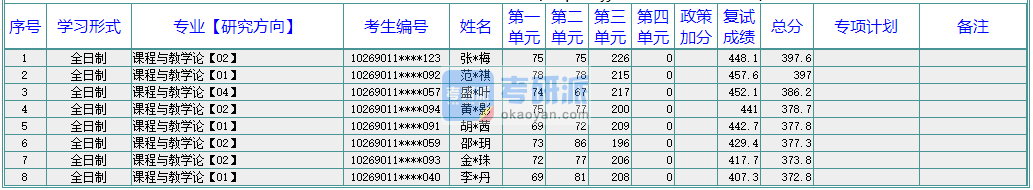 華東師范大學課程與教學論2020年研究生錄取分數(shù)線