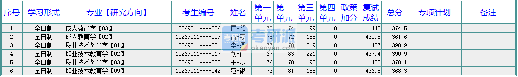 華東師范大學(xué)成人教育學(xué)2020年研究生錄取分數(shù)線