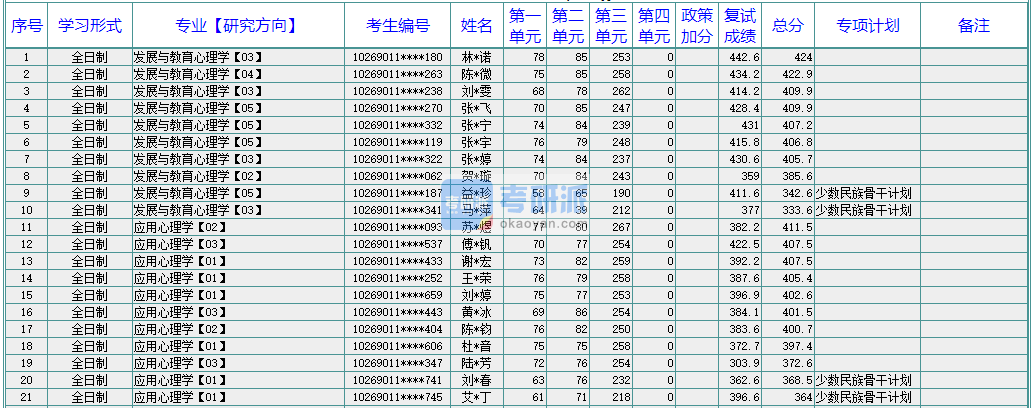 華東師范大學(xué)基礎(chǔ)心理學(xué)2020年研究生錄取分數(shù)線