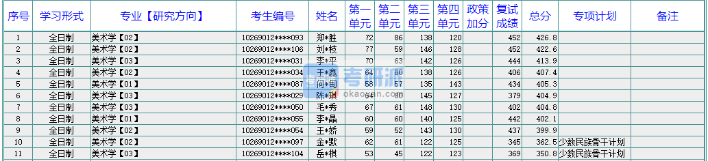 華東師范大學美術學2020年研究生錄取分數線