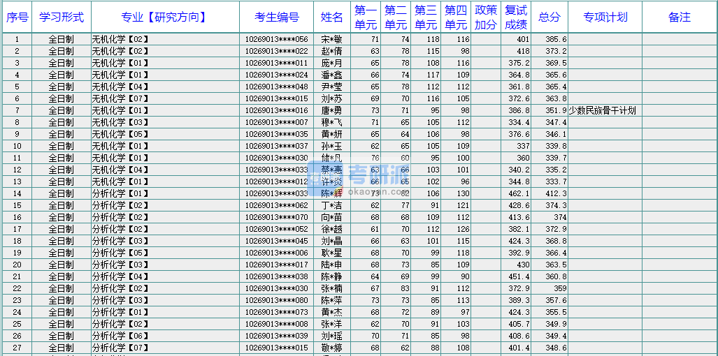 華東師范大學藥理學2020年研究生錄取分數(shù)線